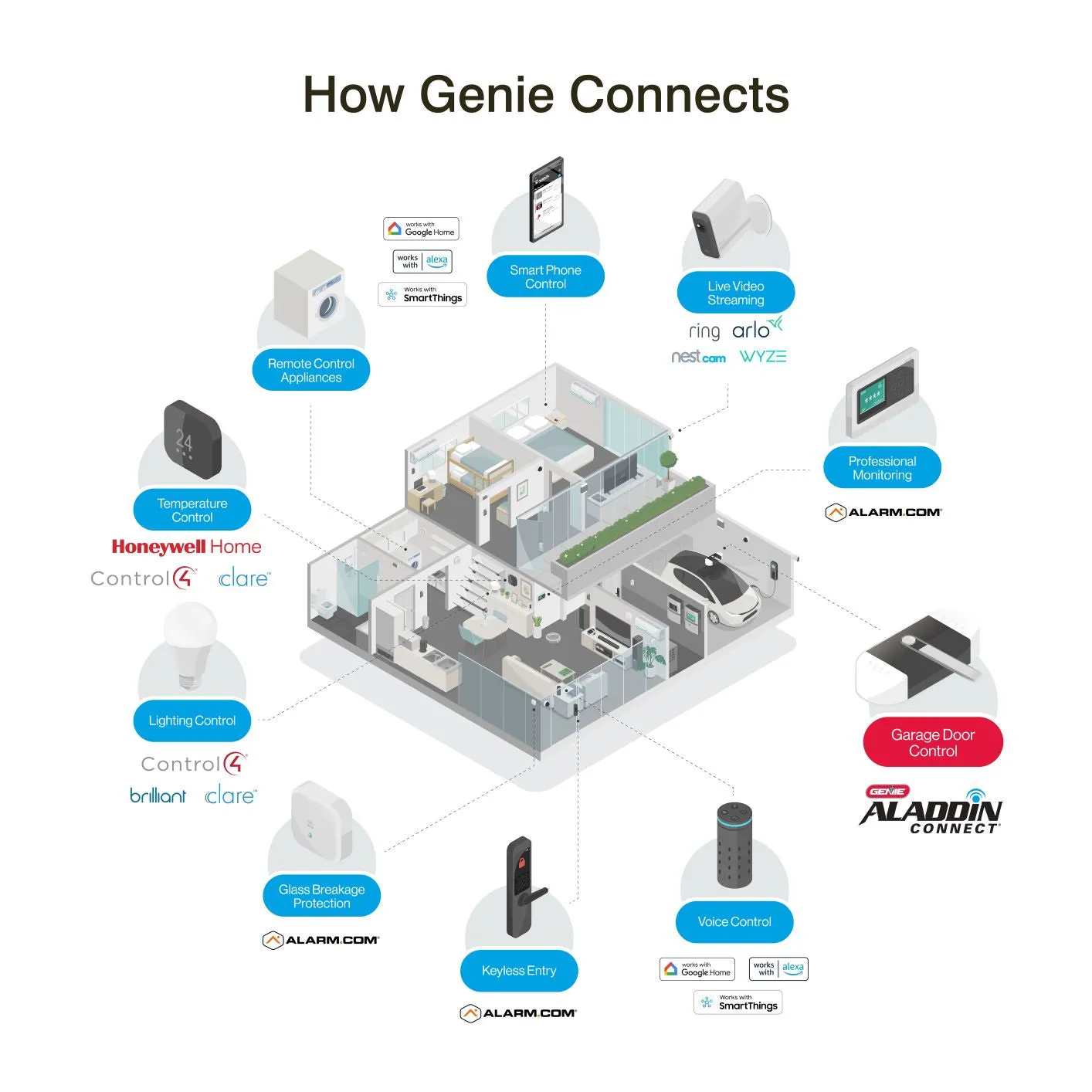 QuietLift Connect ¾ HPc Garage Door Opener- Wi-fi Enabled Ultra Quiet Belt Drive - Works W/ Amazon Alexa and Google Home